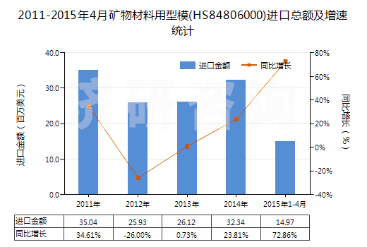2011-2015年4月礦物材料用型模(HS84806000)進(jìn)口總額及增速統(tǒng)計(jì) 2011-2015年4月礦物材料用型模(HS84806000)進(jìn)口總額及增速統(tǒng)計(jì)